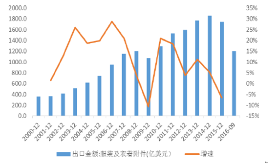 2017年中国纺织服装市场规模预测及行业发展趋势图