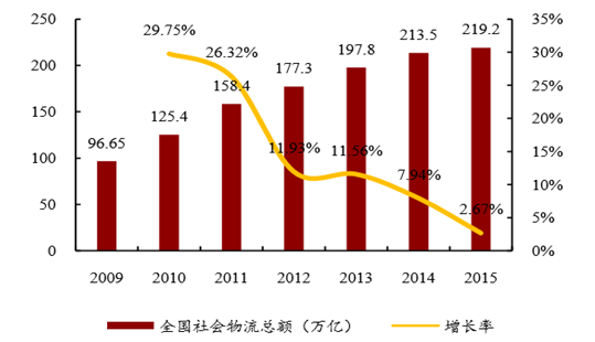 2017年中国物流行业市场前景及发展趋势预测图