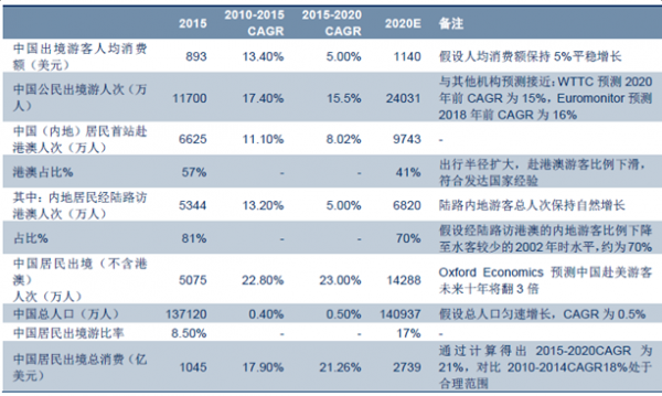 2017年中国旅游行业发展趋势及市场规模预测