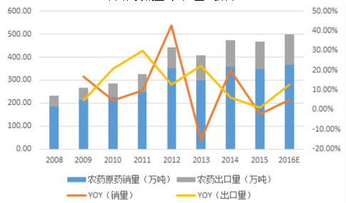 20172022年中国农药行业市场分析预测及投资前景分析报告