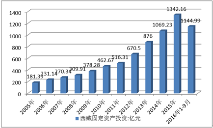 2016年19月我国西藏自治区经济运行情况分析图