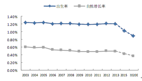 中国人口出生率曲线图_中国人口出生率变化