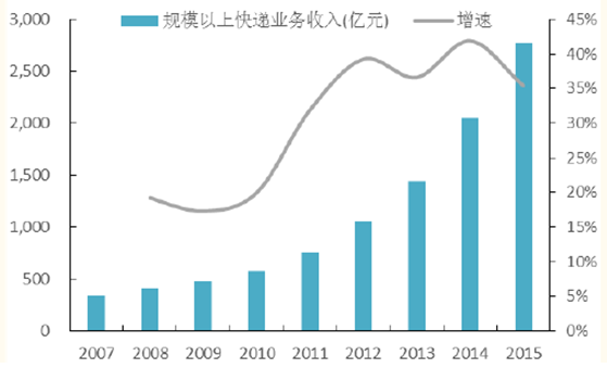 物流地产报告_2017-2022年中国物流地产市场