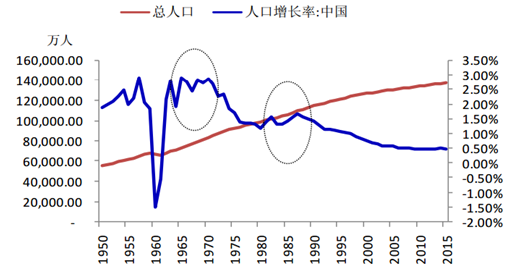 中国人口总量及增长率