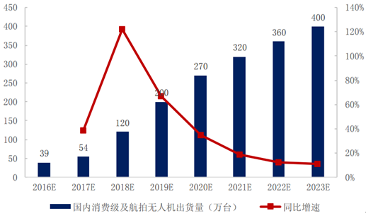 2017年无人机行业分析报告