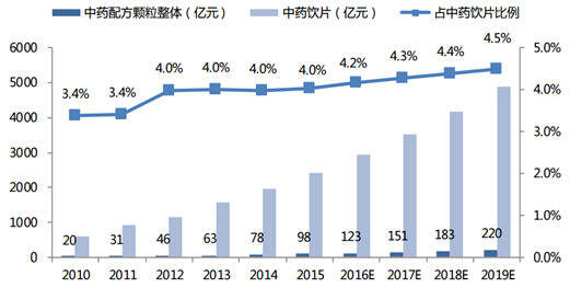 20172022年中国中药配方颗粒市场供需预测及投资战略研究报告