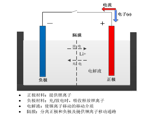 锂离子电池的工作原理是指其充放电原理,在锂离子电池的充放电过程中