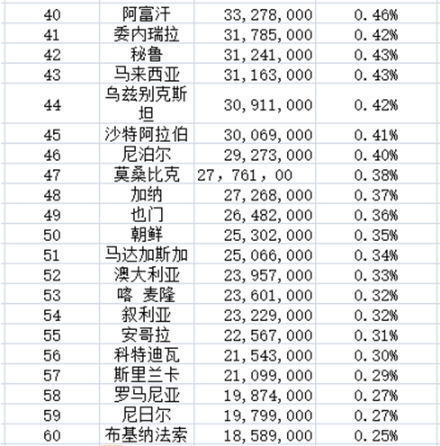 2016年世界各国人口数量排行榜附全榜单图