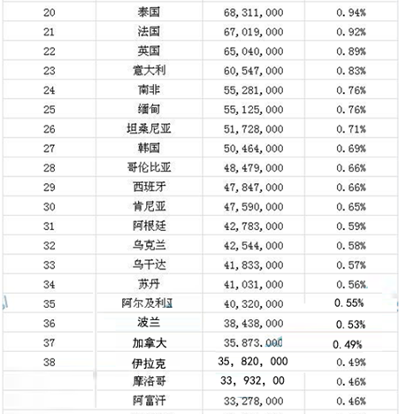 2016年世界各国人口数量排行榜附全榜单图