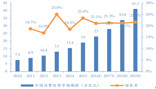 2017-2022年中国消费信贷行业深度调研与行业竞争对手分析报告(目录)