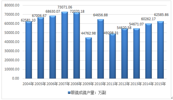 20172022年中国眼镜行业深度研究及市场前景预测报告