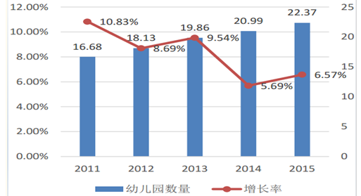 20172022年中国幼儿教育行业市场运营态势及发展前景预测报告