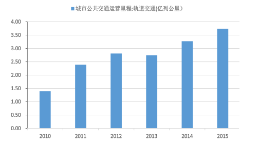 2016年中国高铁轨交行业投资规模及市场前景分析图