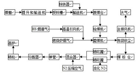 高炉喷煤设备工艺流程