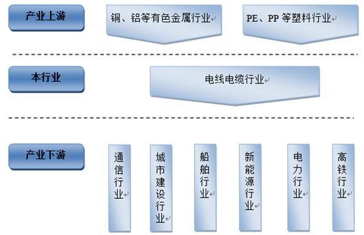 2016年我国电线电缆制造行业发展现状及趋势分析(图)_产业信息网