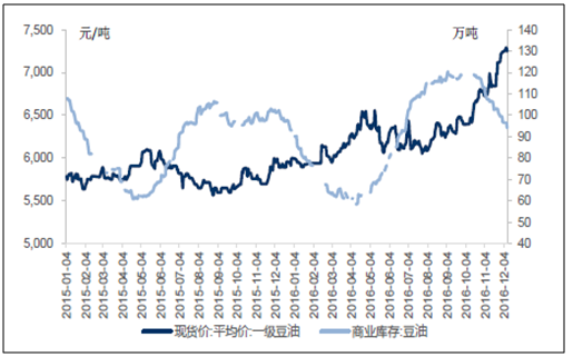 走势分析一,中国豆油供需双双增加第一节 2014-2016年中国大豆油市场