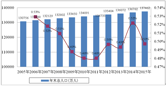 中国人口数量变化图_裘姓人口的数量