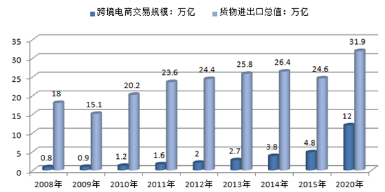 中国跨境电商交易额,进出口总额变化情况