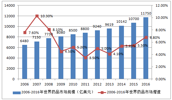 2016年全球医药行业发展现状分析图