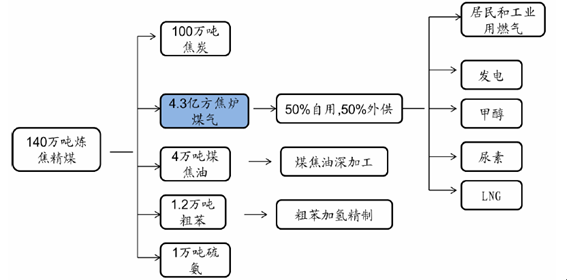 焦炭行业产业链结构图(以100万吨焦炭测算)焦炉煤气的热值约为4200