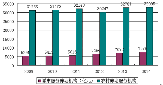 LD乐动体育2022-2028年中国养老院行业分析及投资前景分析报告(图2)