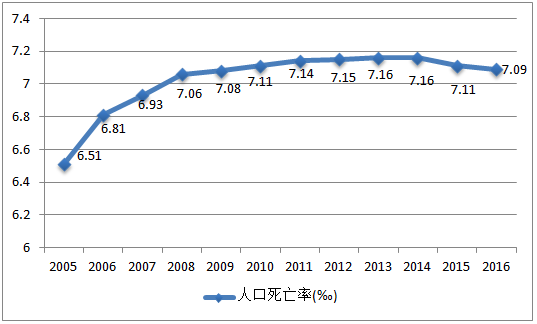 2016年中国人口总量人口出生率死亡率及自然增长率分析图