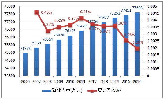 中国人口增长率变化图_人口综合增长率公式