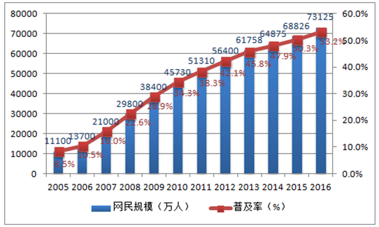 欧洲人口总数_22日,中国互联网络信息中心发布报告称,截至2016年底,中国网民规