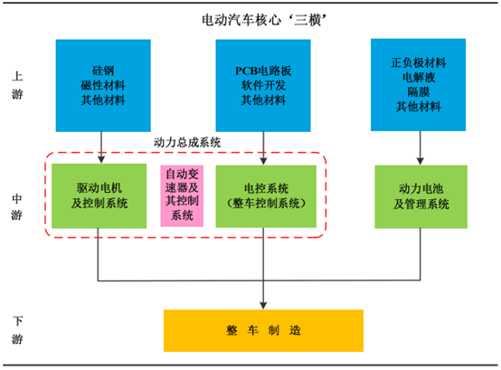 2017年中国新能源汽车动力总成系统与上下游行业的关系分析图