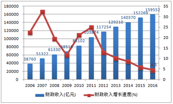 2016年中国财政收入,财政支出及财政赤字分析【图】