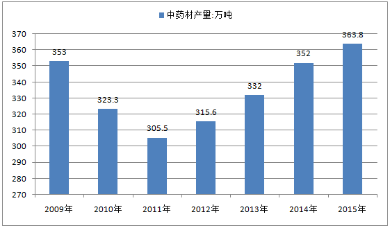 20172022年中国中药材种植市场评估及投资方向研究报告