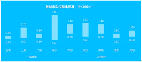2016中国购物中心停车场车位配比及影响车位