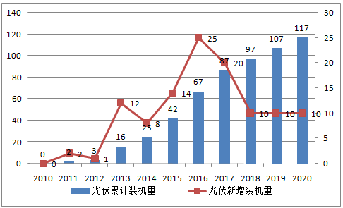 2017年中国光伏行业发展现状及发展趋势分析图