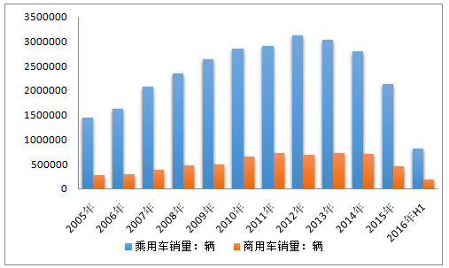 2014年3月巴西汽车销量_2014年6月汽车suv销量排行榜_2014年9月奇瑞销量