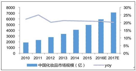 中国化妆品市场消费总规模3.1.2 市场总体发展态势3.1.