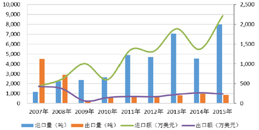 2017年中国聚乳酸行业发展概况分析及发展前景分析图