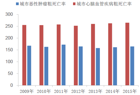 20172022年中国心血管药物市场运行态势及投资战略研究报告