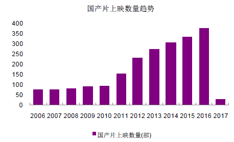 2017年中国电影票房收入、观影人次及发展趋
