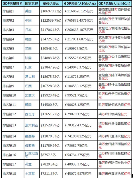 2017年世界各国gdp排名及人均gdp排名预测分析gdp总值排名第二的中国