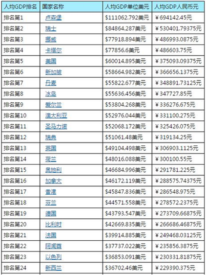 2017年世界各国gdp排名及人均gdp排名预测分析gdp总值排名第二的中国