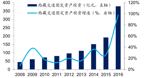 公开资料整理人均gdp:西藏 vs全国2015,2016 年西藏水泥产量同