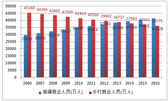 中国人口变化_中国人口结构的变化