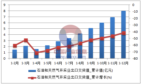 2016年1-12月中国石油和天然气开采业出口交