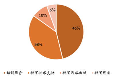 2016中国新三板教育行业每周成交情况新增挂牌数量及细分领域表现对比