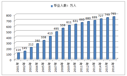 2016全国高校毕业生人数十大本科专业就业率十大本科专业收入情况分析