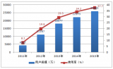 2011-2015年中国旅行预订用户规模及使用率分析【图】