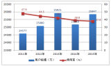 2011-2015年中国电子邮件用户规模及使用率分析【图】