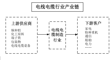 一,中国电线电缆行业产品链及产业链构成第一节 中国电线电缆行业概况