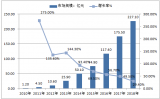 2017中国移动广告平台市场整体规模及增长率走势析预测【图】