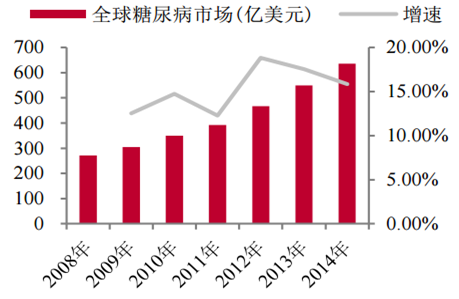 pk10平挂模式:2017年中国糖尿病用药市场规模及发展趋势预测【图】